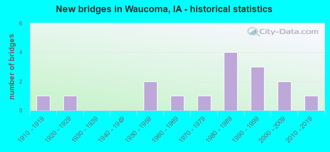 New bridges in Waucoma, IA - historical statistics