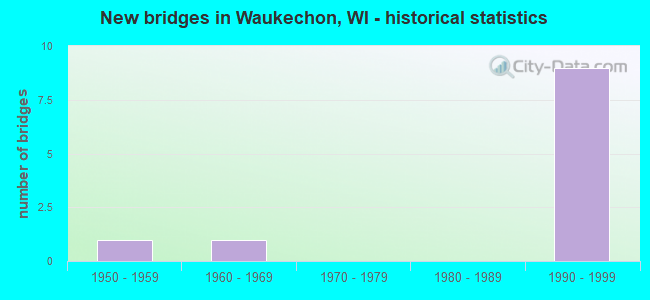 New bridges in Waukechon, WI - historical statistics