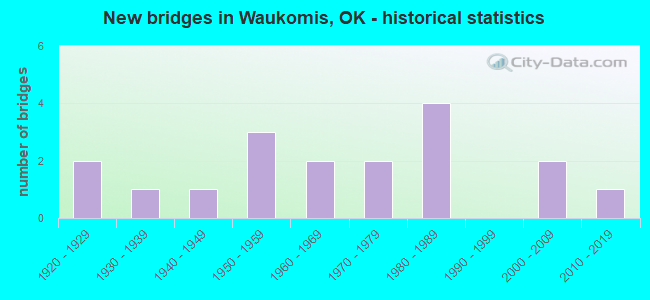 New bridges in Waukomis, OK - historical statistics