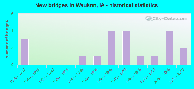 New bridges in Waukon, IA - historical statistics