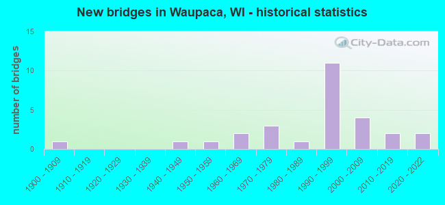 New bridges in Waupaca, WI - historical statistics