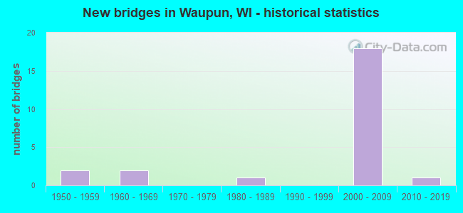 New bridges in Waupun, WI - historical statistics