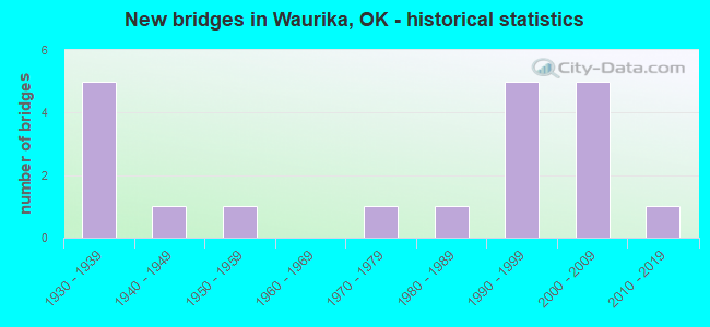 New bridges in Waurika, OK - historical statistics