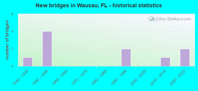 New bridges in Wausau, FL - historical statistics