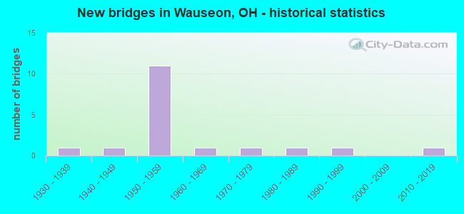 New bridges in Wauseon, OH - historical statistics