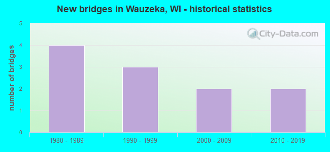 New bridges in Wauzeka, WI - historical statistics
