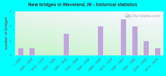 New bridges in Waveland, IN - historical statistics
