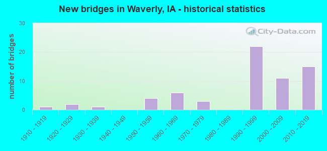 New bridges in Waverly, IA - historical statistics
