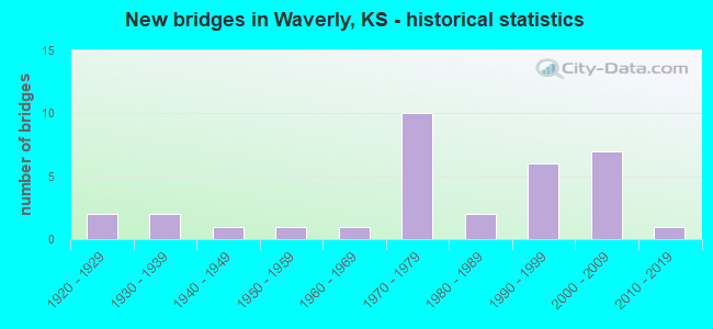 New bridges in Waverly, KS - historical statistics