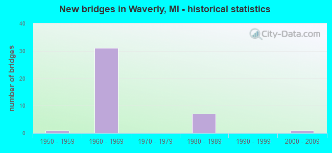 New bridges in Waverly, MI - historical statistics