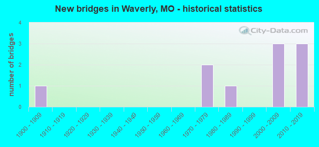 New bridges in Waverly, MO - historical statistics