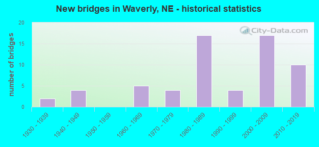 New bridges in Waverly, NE - historical statistics
