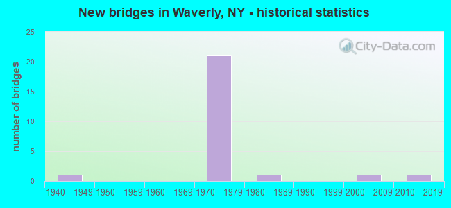New bridges in Waverly, NY - historical statistics