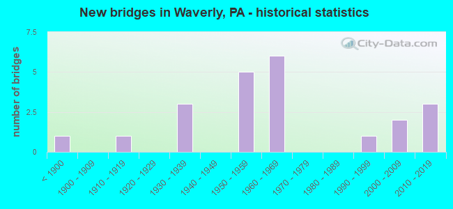 New bridges in Waverly, PA - historical statistics