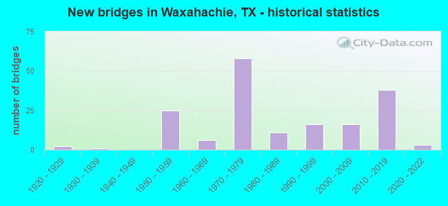 New bridges in Waxahachie, TX - historical statistics