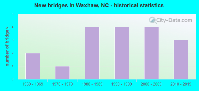New bridges in Waxhaw, NC - historical statistics
