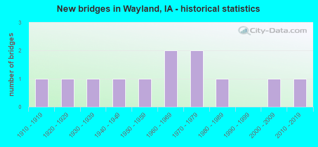 New bridges in Wayland, IA - historical statistics