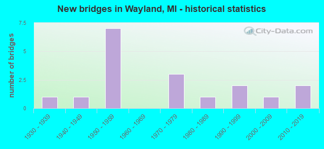 New bridges in Wayland, MI - historical statistics