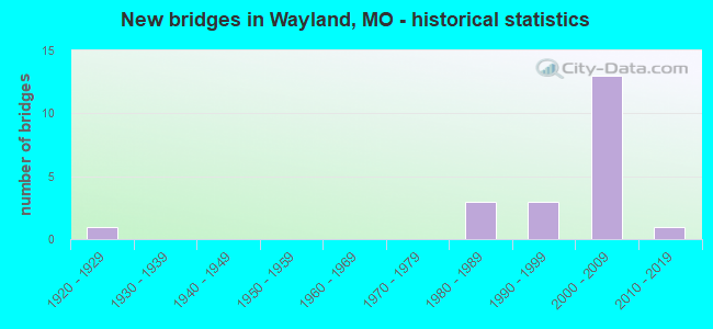 New bridges in Wayland, MO - historical statistics
