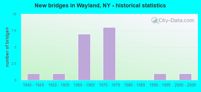 New bridges in Wayland, NY - historical statistics