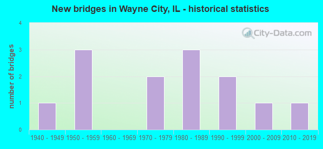 New bridges in Wayne City, IL - historical statistics