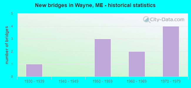New bridges in Wayne, ME - historical statistics