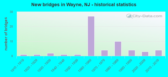 New bridges in Wayne, NJ - historical statistics