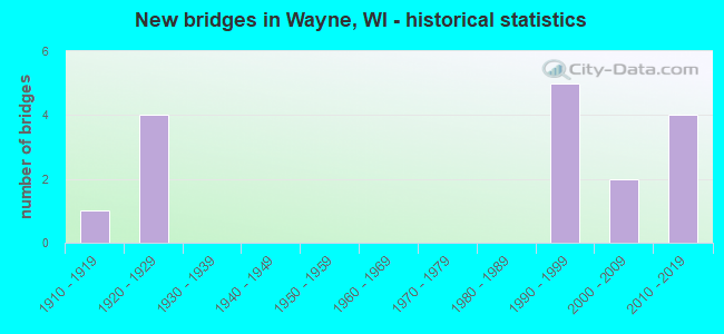 New bridges in Wayne, WI - historical statistics