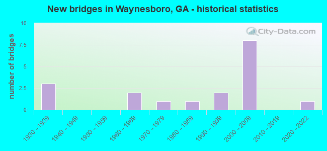 New bridges in Waynesboro, GA - historical statistics