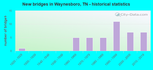 New bridges in Waynesboro, TN - historical statistics