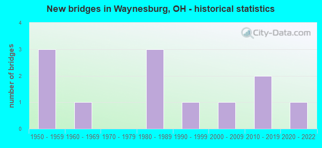 New bridges in Waynesburg, OH - historical statistics