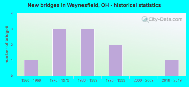 New bridges in Waynesfield, OH - historical statistics