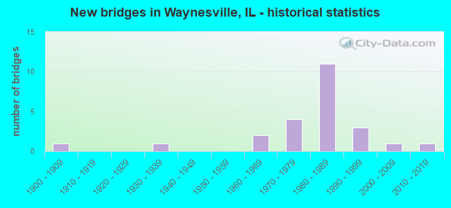 New bridges in Waynesville, IL - historical statistics
