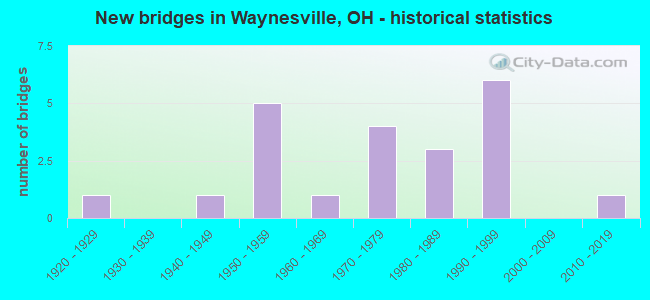 New bridges in Waynesville, OH - historical statistics