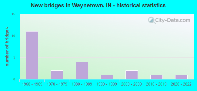 New bridges in Waynetown, IN - historical statistics