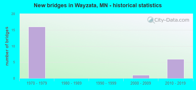 New bridges in Wayzata, MN - historical statistics