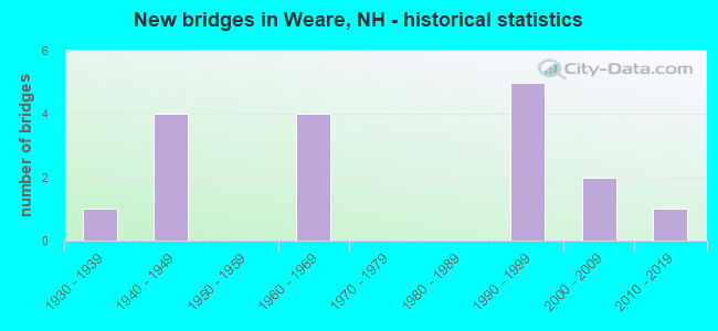 New bridges in Weare, NH - historical statistics