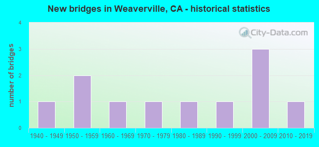 New bridges in Weaverville, CA - historical statistics
