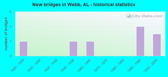 New bridges in Webb, AL - historical statistics