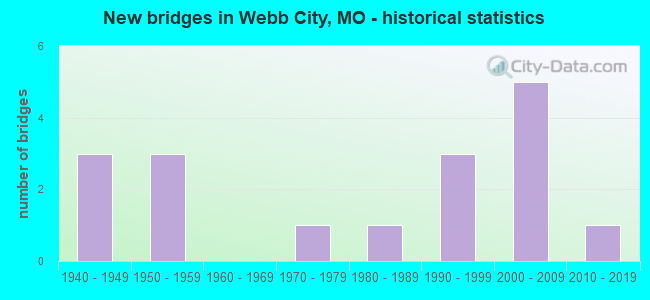 New bridges in Webb City, MO - historical statistics