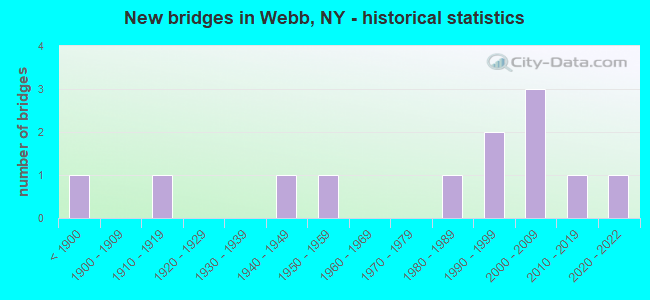 New bridges in Webb, NY - historical statistics