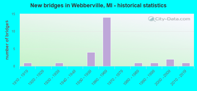 New bridges in Webberville, MI - historical statistics