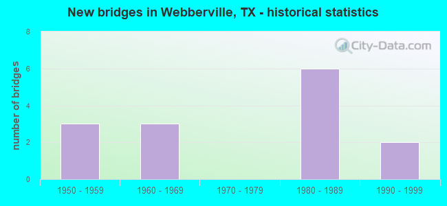 New bridges in Webberville, TX - historical statistics
