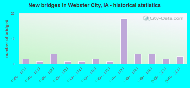 New bridges in Webster City, IA - historical statistics