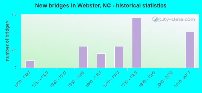 New bridges in Webster, NC - historical statistics