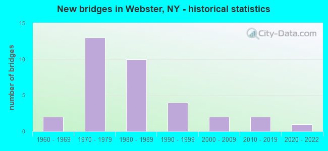 New bridges in Webster, NY - historical statistics