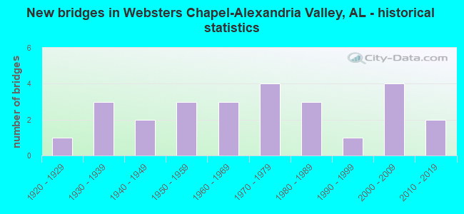 New bridges in Websters Chapel-Alexandria Valley, AL - historical statistics
