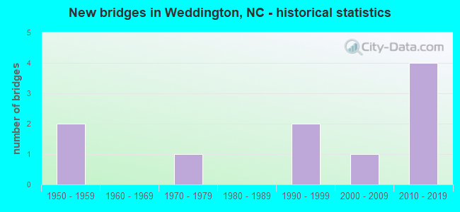 New bridges in Weddington, NC - historical statistics
