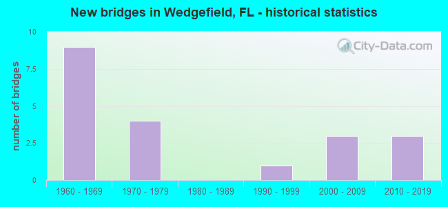 New bridges in Wedgefield, FL - historical statistics