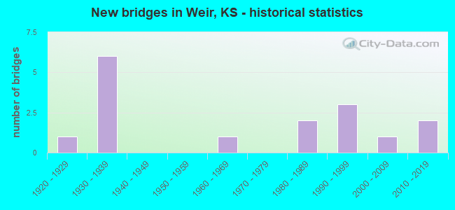 New bridges in Weir, KS - historical statistics